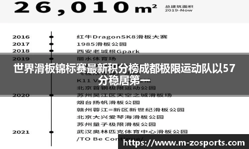 世界滑板锦标赛最新积分榜成都极限运动队以57分稳居第一